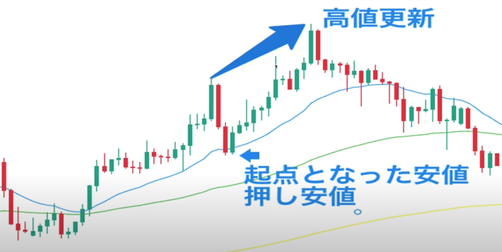 Fx 超大事 押し安値 戻り高値とは 知らないと絶対にfxで勝てません クロユキfxブログ